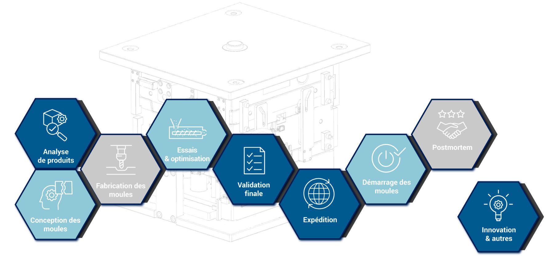 Processus de TIBO pour le développement de l'outillage et le moulage par injection de plastique